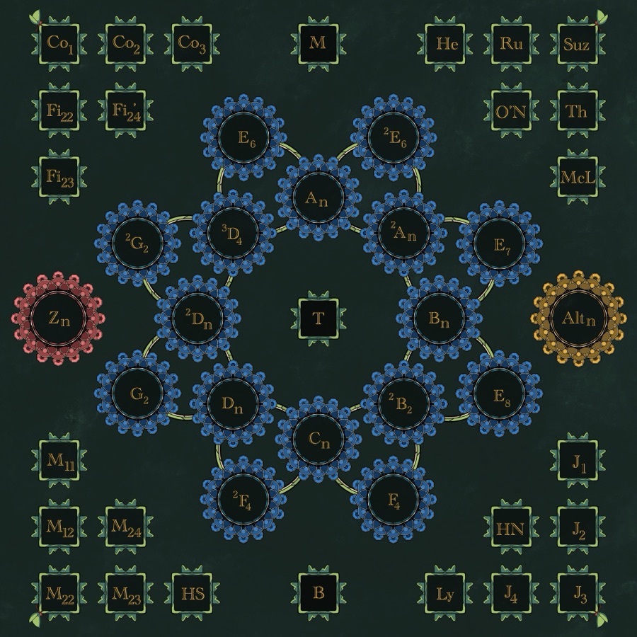 Chart of the classification of the finite simple groups: the cyclic groups of prime order and the alternating groups on either side, the sixteen families of groups of Lie type in a ring, the Tits group in the middle, and the 26 sporadic groups in the corners.